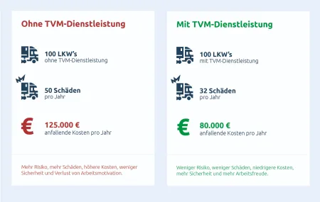 Beispielrechnung: Schadenkosten